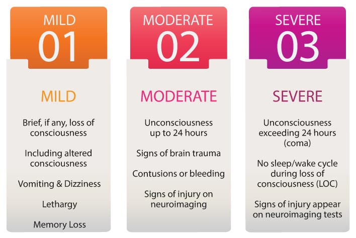 TBI Severity