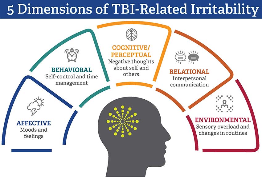 TBI related irritability