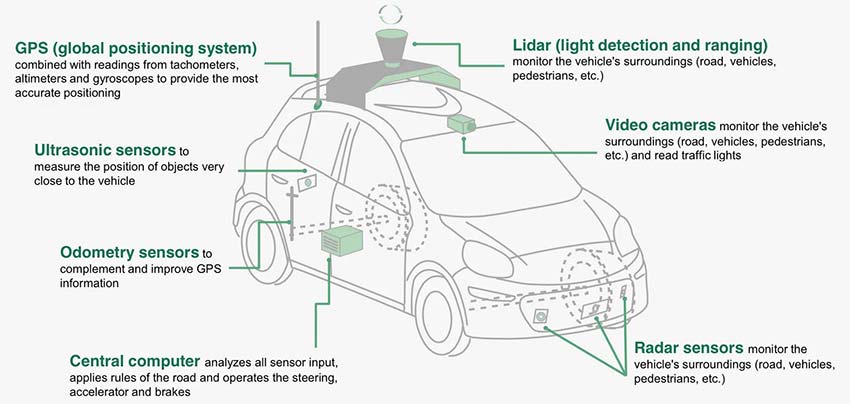 Self driving car sensors