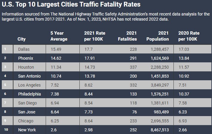 Fatal car accident cities