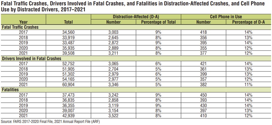 Distracted Driving Fatalities