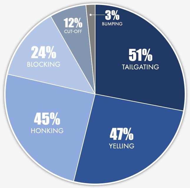 common types of aggressive driving