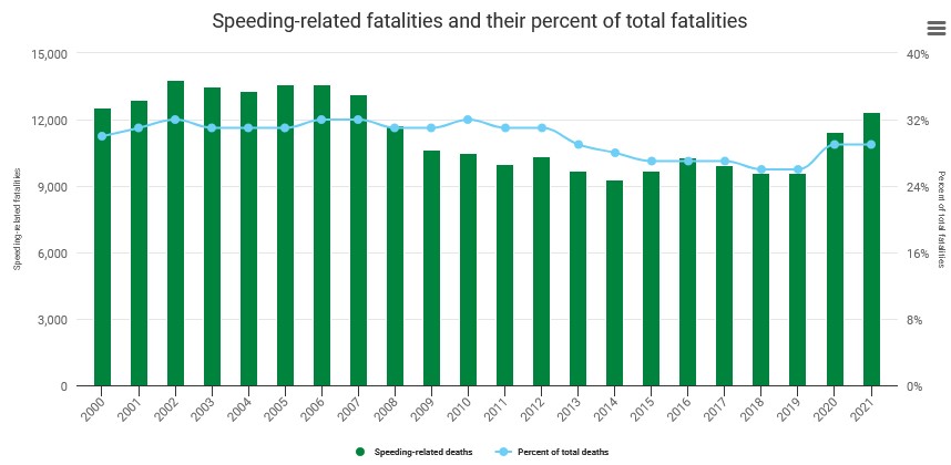 speed related fatalities