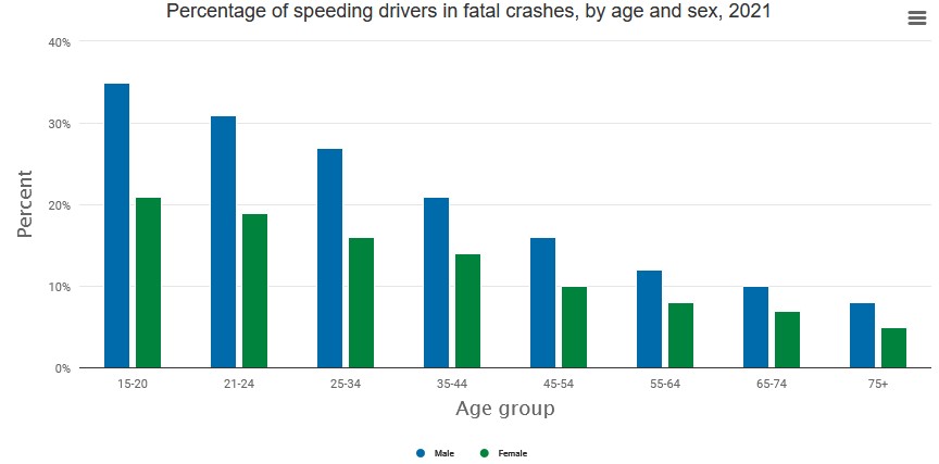 fatal speeding accidents by age