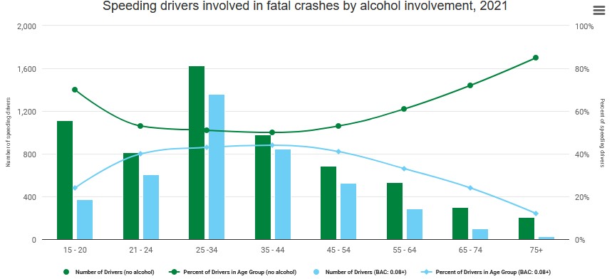fatal speeding accidents involving alcohol