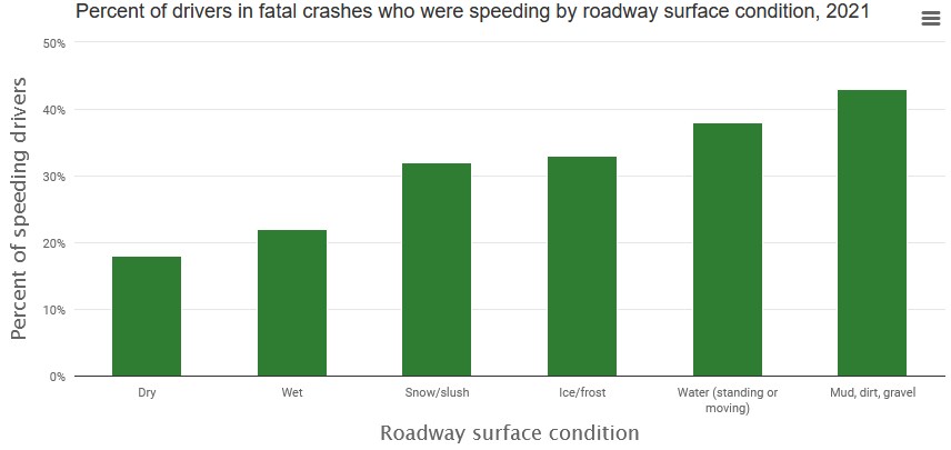fatal speeding accidents by road conditions
