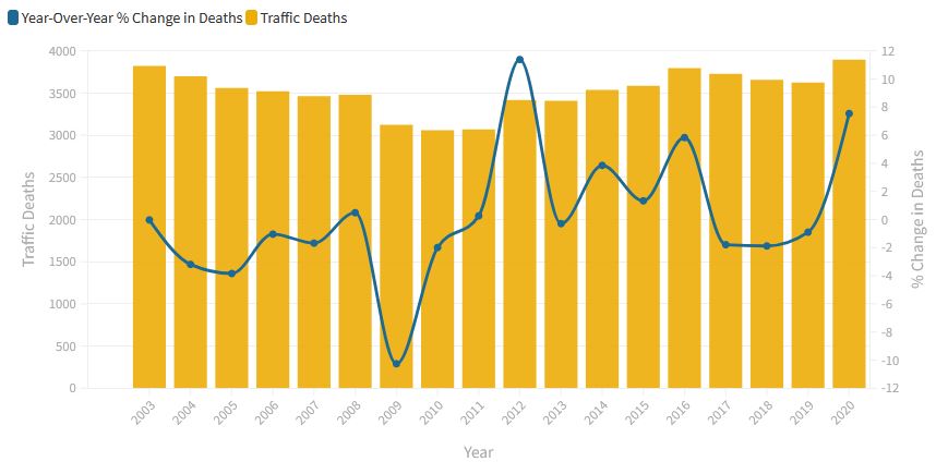 Traffic Fatalities in Texas