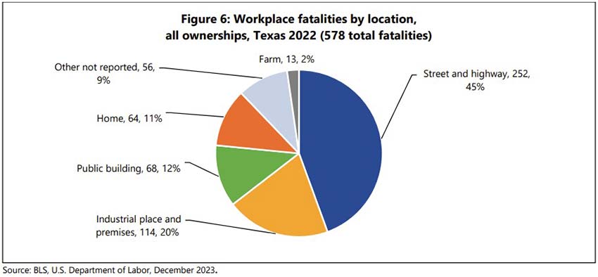 578 fatal occupational injuries