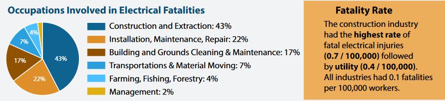 fatal electrical injuries chart