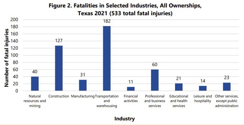 work fatalities by industry