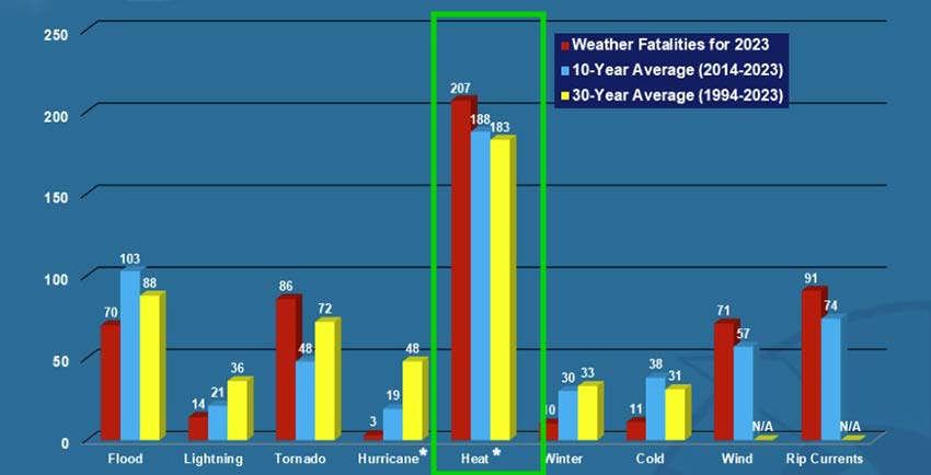 heat related fatalities